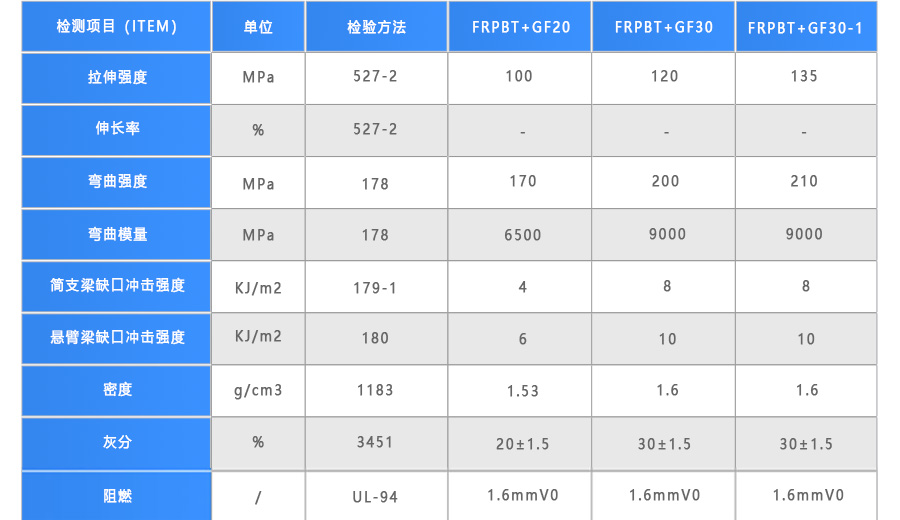 玻纖增強阻燃PBT物性表